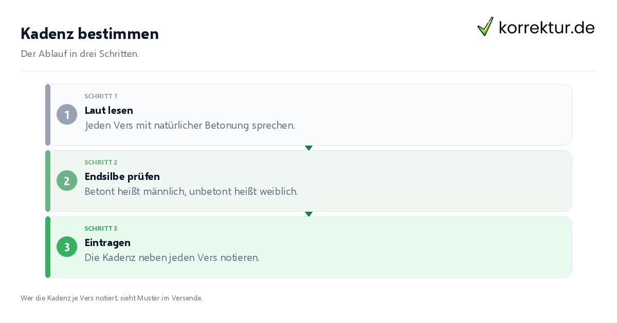 Kadenz bestimmen Kadenz bestimmen: der Ablauf in drei Schritten