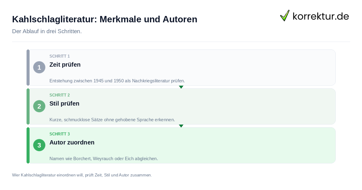 Kahlschlagliteratur: Merkmale und Autoren Kahlschlagliteratur: Merkmale und Autoren: der Ablauf in drei Schritten