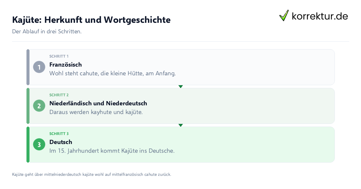 Kajüte: Herkunft und Wortgeschichte Kajüte: Herkunft und Wortgeschichte: der Ablauf in drei Schritten