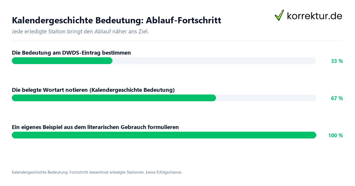 Kalendergeschichte Bedeutung: Ablauf-Fortschritt Fortschrittsbalken für die einzelnen Ablaufstationen zu Kalendergeschichte Bedeutung