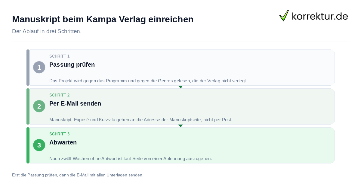 Manuskript beim Kampa Verlag einreichen: der Ablauf in drei Schritten