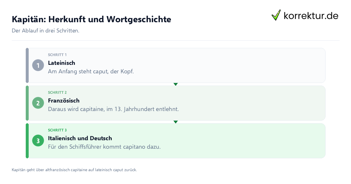 Kapitän: Herkunft und Wortgeschichte Kapitän: Herkunft und Wortgeschichte: der Ablauf in drei Schritten