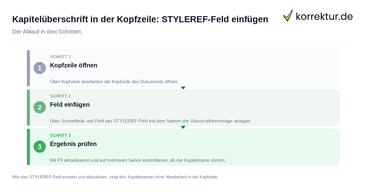 Kapitelüberschrift in der Kopfzeile: STYLEREF-Feld einfügen Kapitelüberschrift in der Kopfzeile: STYLEREF-Feld einfügen: der Ablauf in drei Schritten