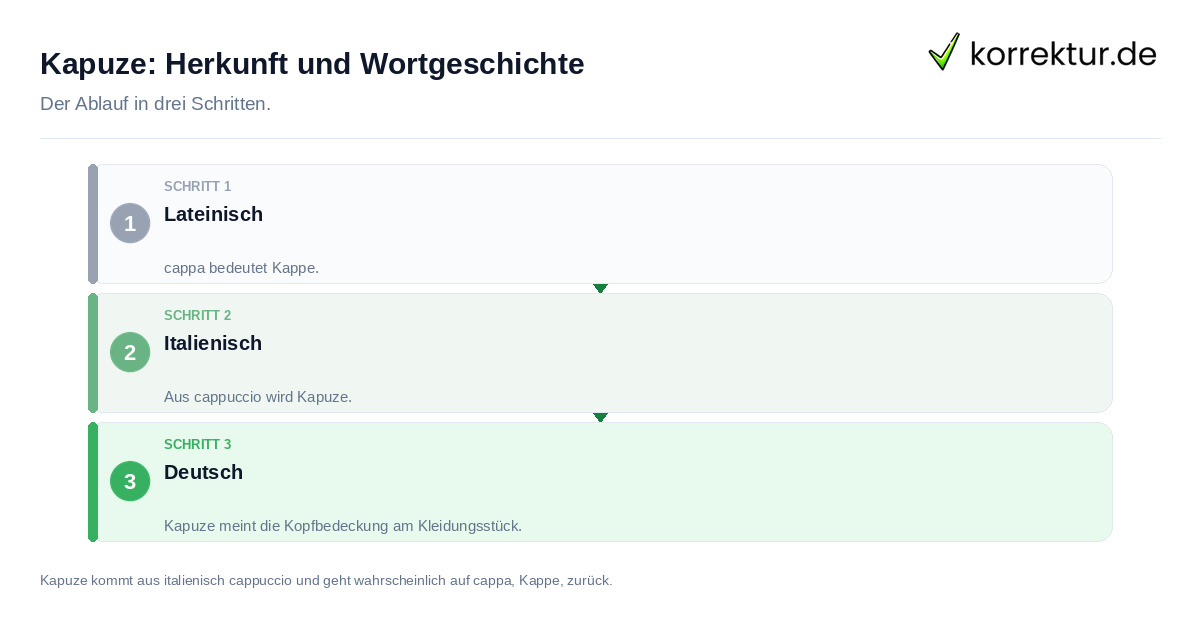 Kapuze: Herkunft und Wortgeschichte: der Ablauf in drei Schritten