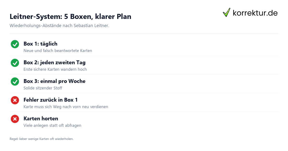 Leitner-System: 5 Boxen, klarer Plan Leitner-System Karteikarten: Boxen und Wiederholungs-Rhythmus