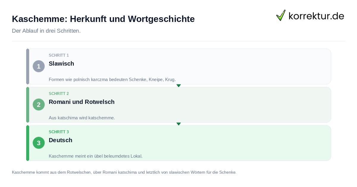 Kaschemme: Herkunft und Wortgeschichte: der Ablauf in drei Schritten
