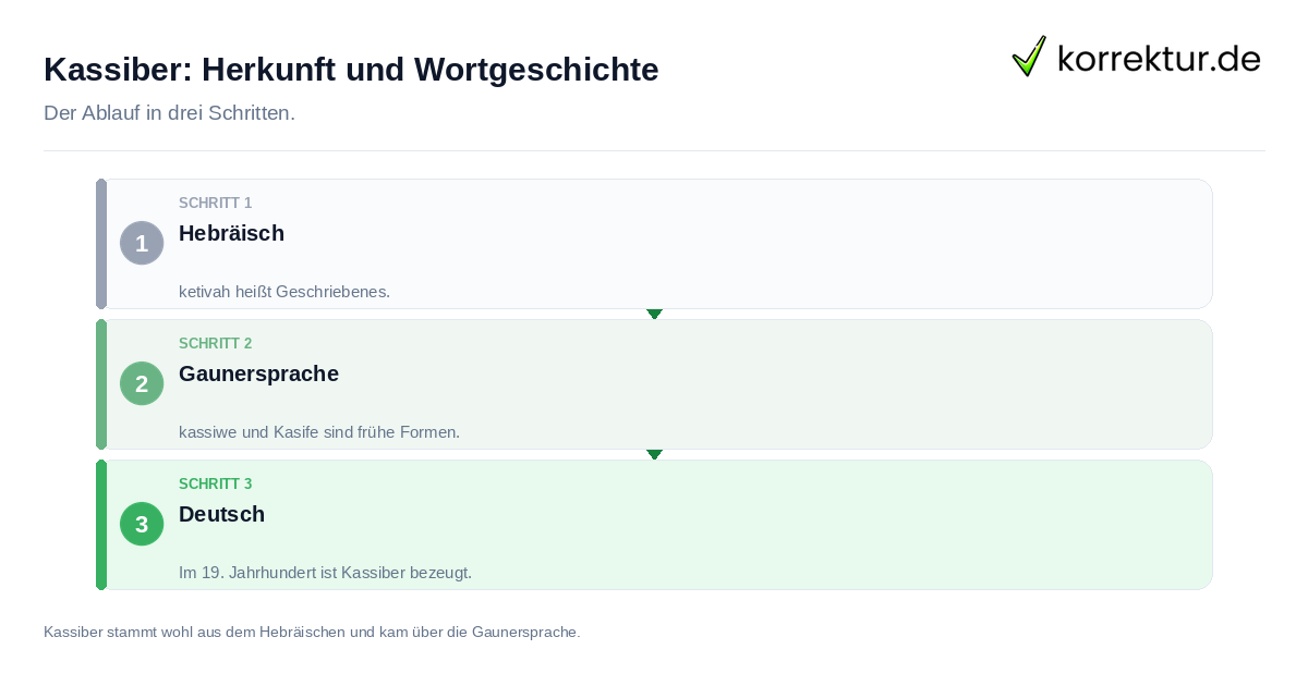 Kassiber: Herkunft und Wortgeschichte: der Ablauf in drei Schritten