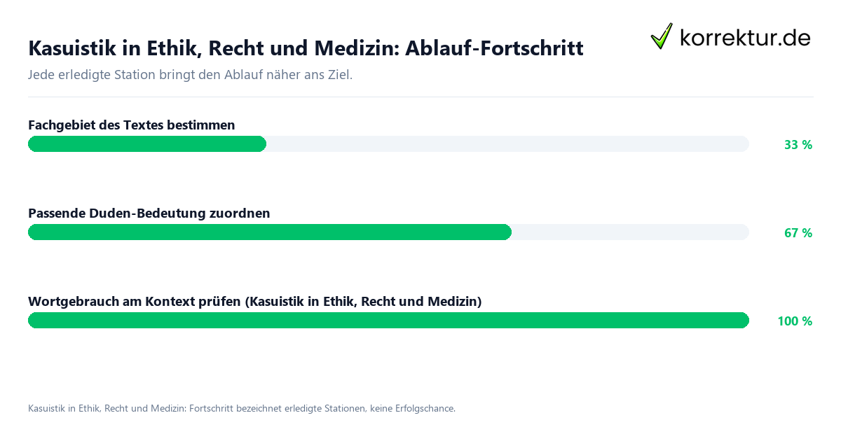 Kasuistik in Ethik, Recht und Medizin: Ablauf-Fortschritt Fortschrittsbalken für die einzelnen Ablaufstationen zu Kasuistik in Ethik, Recht und Medizin