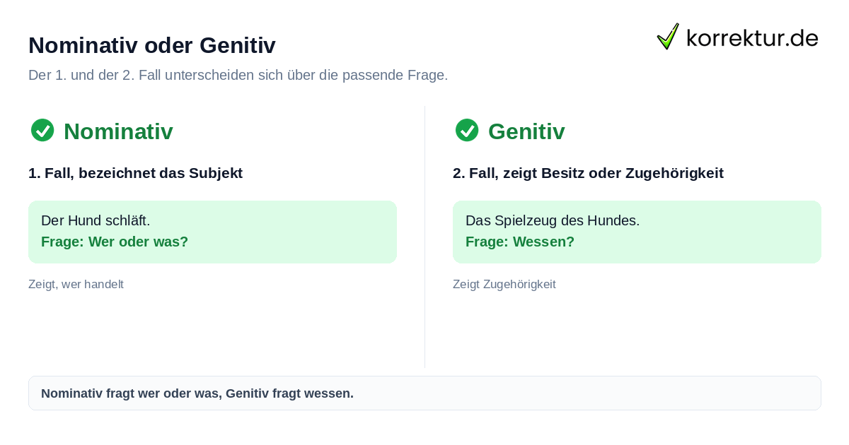 Nominativ oder Genitiv Die vier Fälle im Deutschen bestimmen: Nominativ und Genitiv im Vergleich