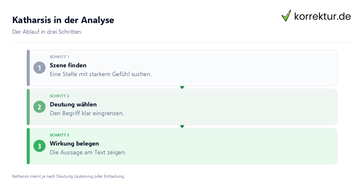 Katharsis in der Analyse Katharsis in der Analyse: der Ablauf in drei Schritten