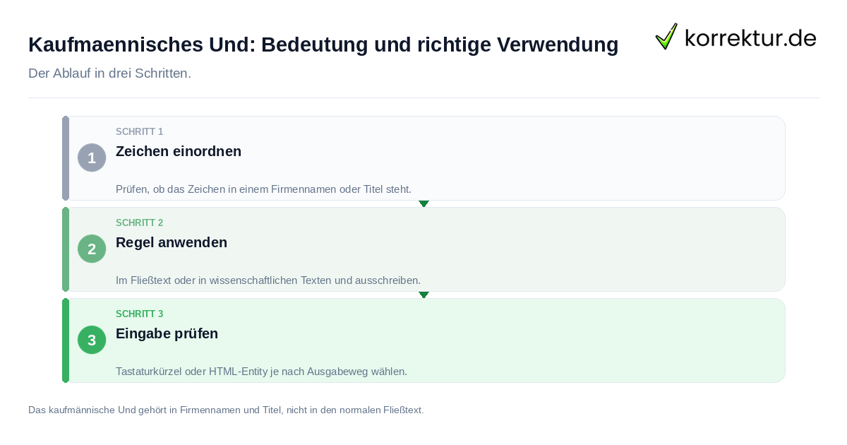 Kaufmännisches Und: Bedeutung und richtige Verwendung: der Ablauf in drei Schritten