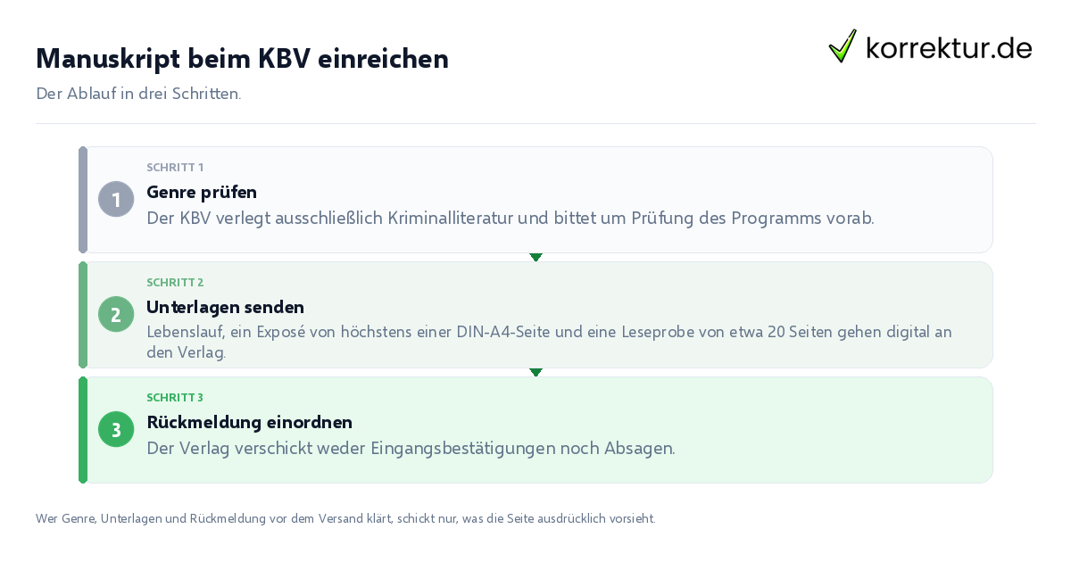 Manuskript beim KBV einreichen Manuskript beim KBV einreichen: der Ablauf in drei Schritten
