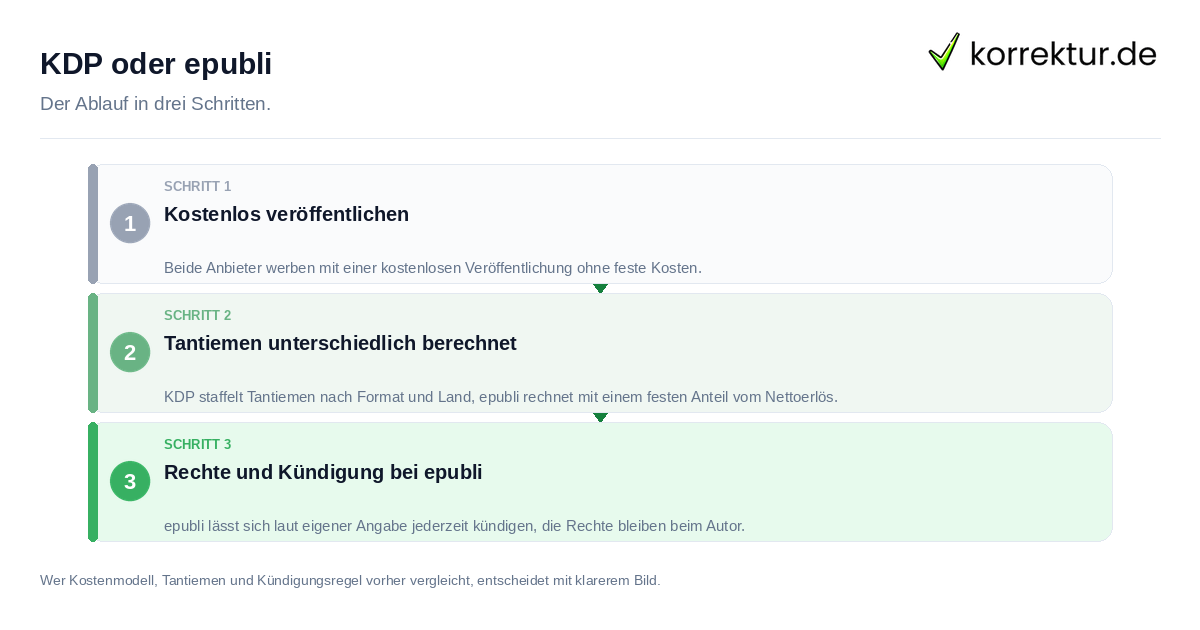 KDP oder epubli KDP oder epubli: der Ablauf in drei Schritten