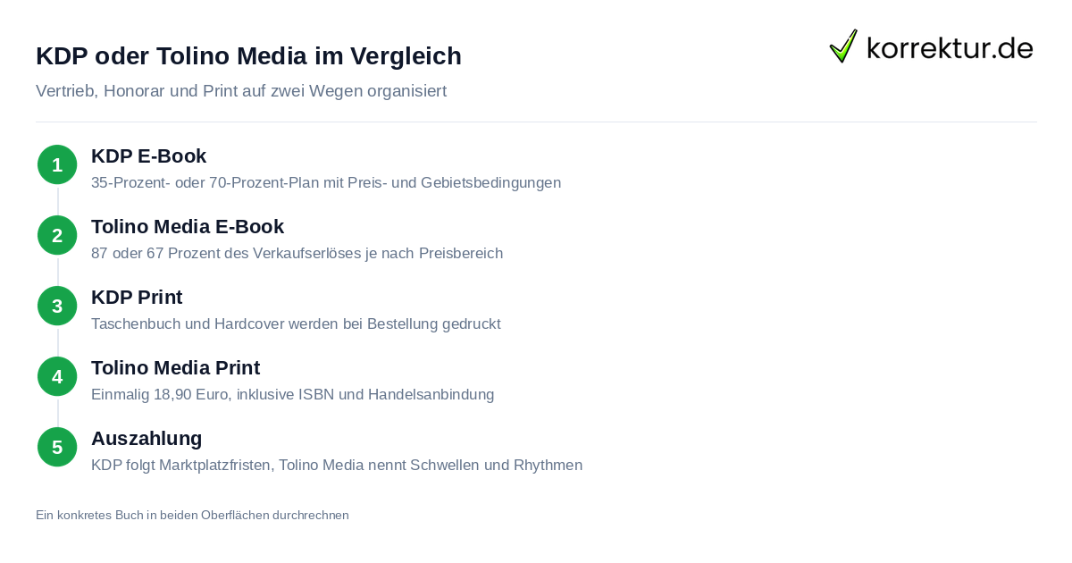 KDP oder Tolino Media im Vergleich KDP oder Tolino Media im Vergleich: E-Book-Honorar und Print