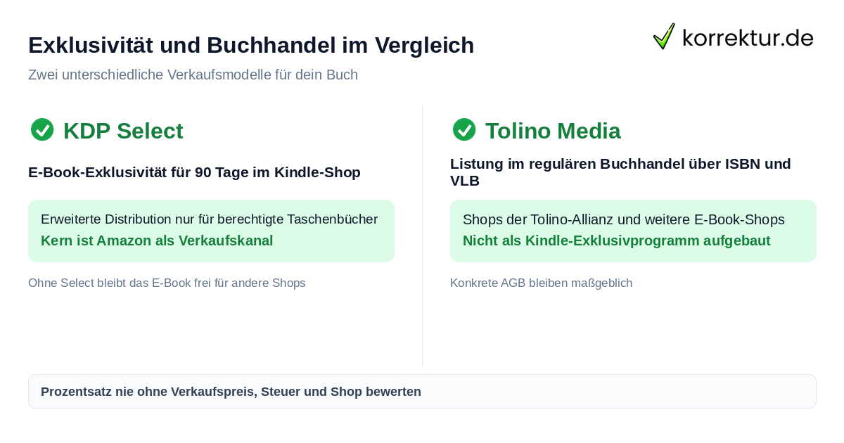 Exklusivität und Buchhandel im Vergleich KDP oder Tolino Media im Vergleich: Exklusivität und Buchhandel