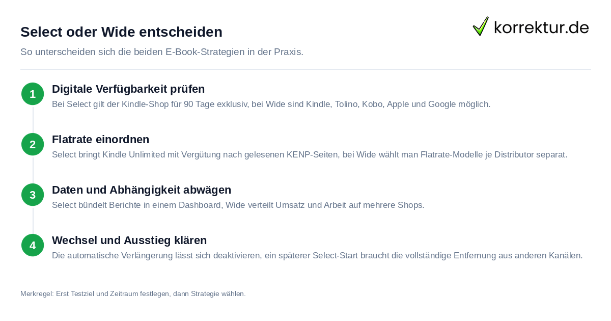 KDP Select oder Wide Publishing: exklusiv im Kindle-Shop oder breit verteilen