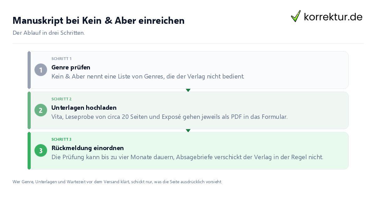 Manuskript bei Kein & Aber einreichen Manuskript bei Kein & Aber einreichen: der Ablauf in drei Schritten