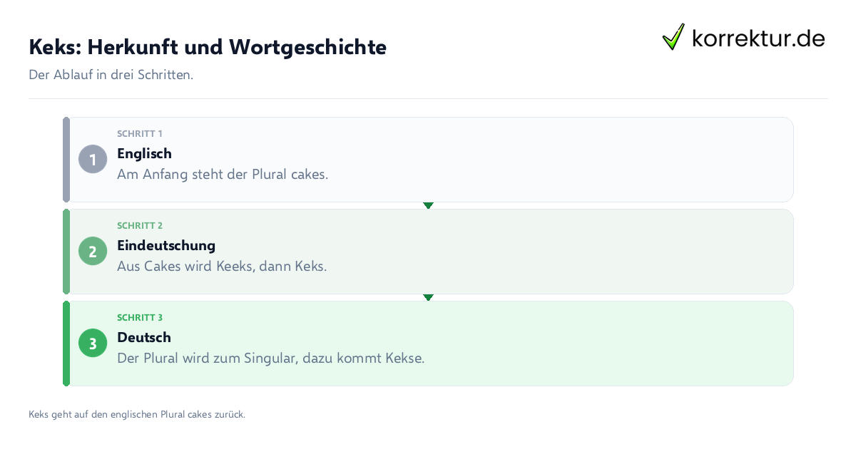 Keks: Herkunft und Wortgeschichte: der Ablauf in drei Schritten