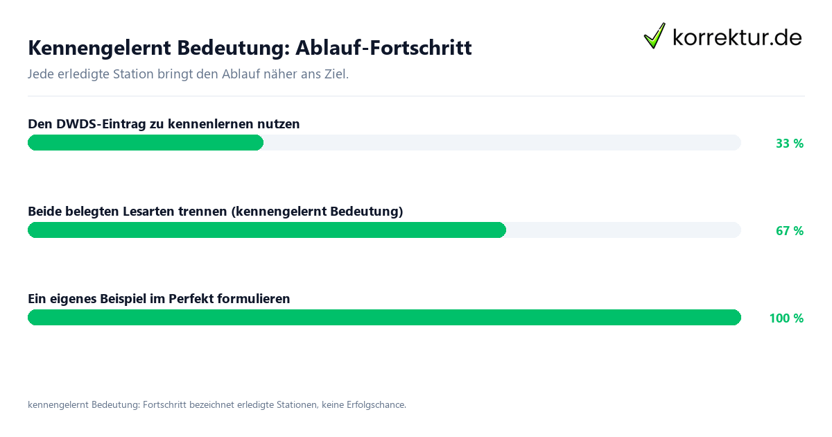 Fortschrittsbalken für die einzelnen Ablaufstationen zu kennengelernt Bedeutung