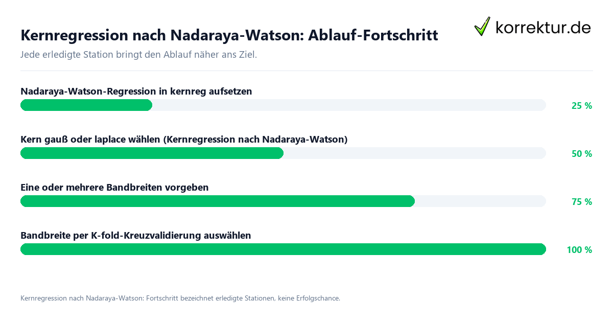 Kernregression nach Nadaraya-Watson: Ablauf-Fortschritt Fortschrittsbalken für die einzelnen Ablaufstationen zu Kernregression nach Nadaraya-Watson