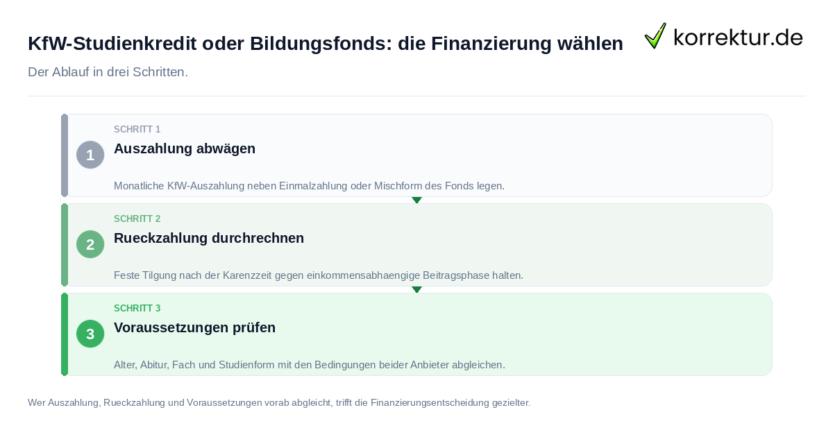 KfW-Studienkredit oder Bildungsfonds: die Finanzierung wählen: der Ablauf in drei Schritten
