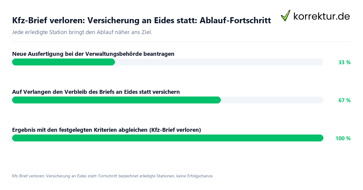 Kfz-Brief verloren: Versicherung an Eides statt: Ablauf-Fortschritt Fortschrittsbalken für die einzelnen Ablaufstationen zu Kfz-Brief verloren