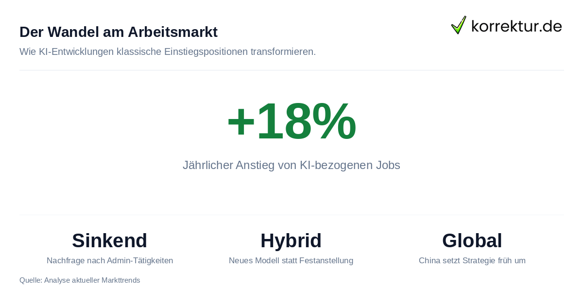 Der Wandel am Arbeitsmarkt KI blockiert Berufseinstieg: Statistik zu neuen Job-Anforderungen und Marktveränderungen