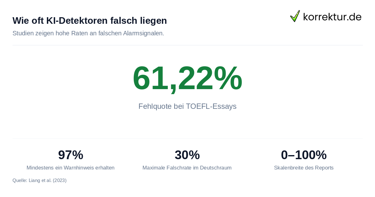 KI-Detektor False Positives Statistik Studien Daten