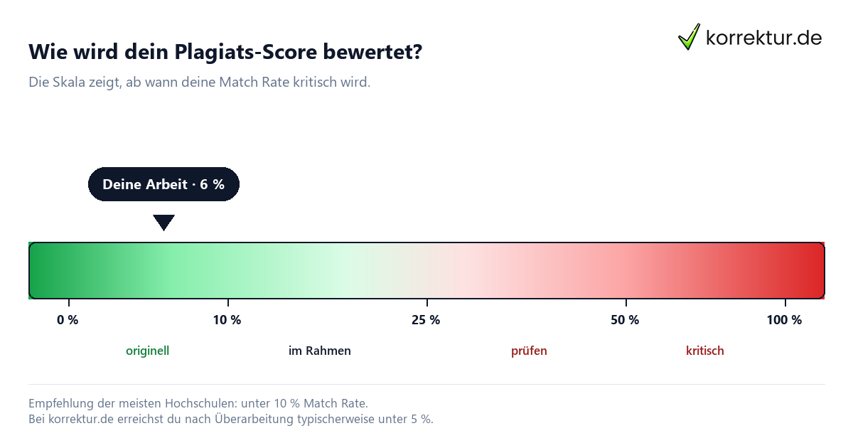 Plagiatsprüfung Score-Visualisierung — ki detektor