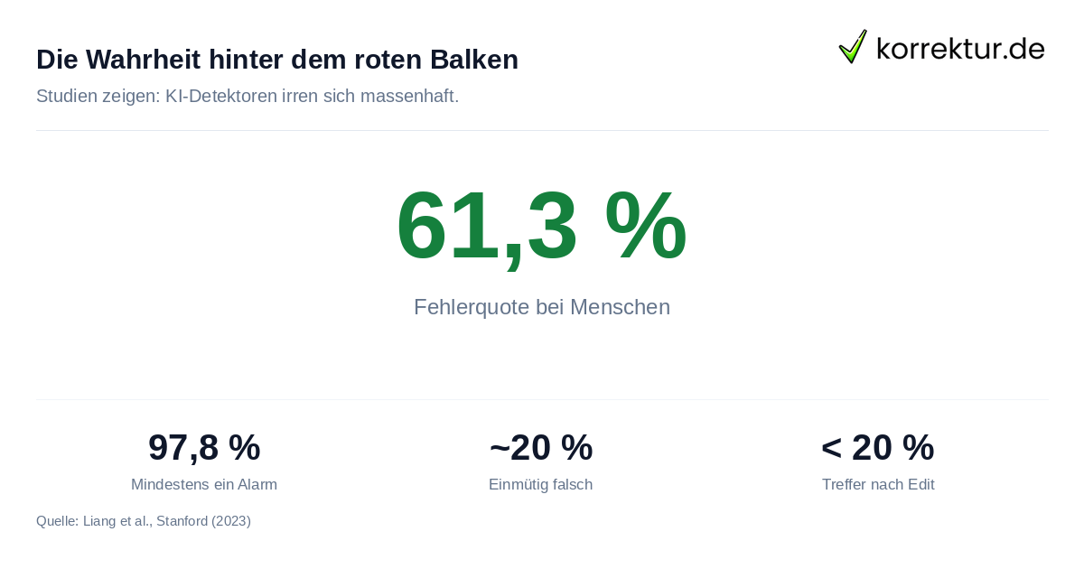 Die Wahrheit hinter dem roten Balken KI-Detektoren Statistik: Falsche Positivrate laut Stanford-Studie
