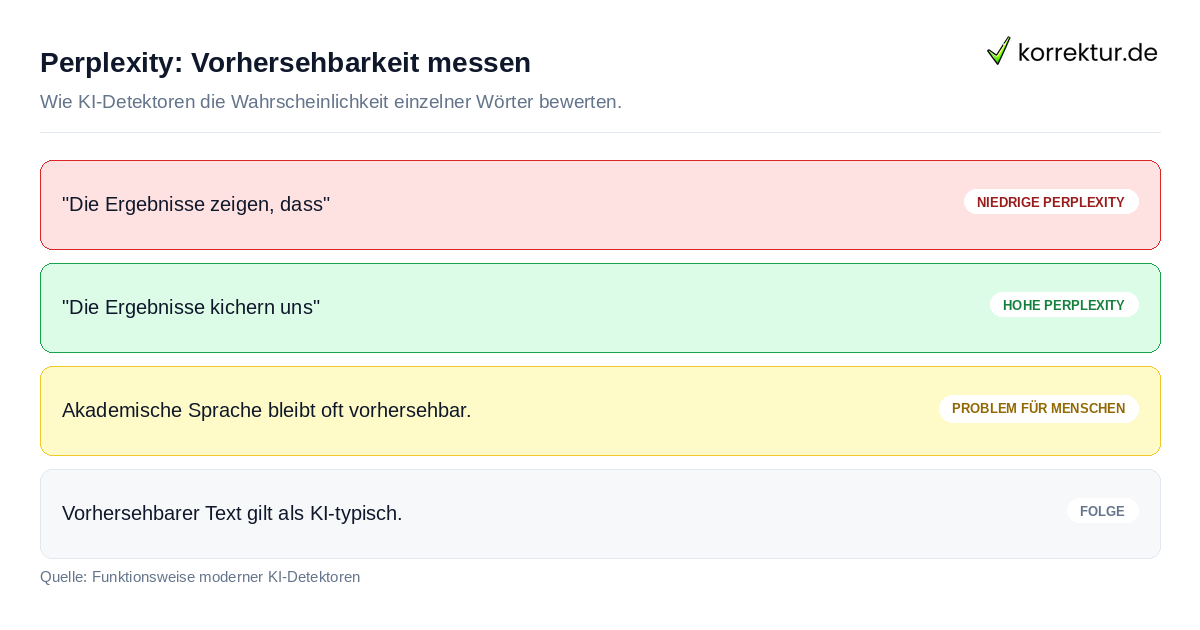 KI-Detektion: Beispiele für niedrige und hohe Perplexity in deutschen Texten