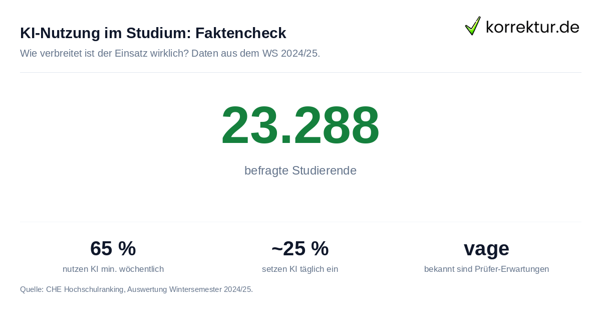 KI-Nutzung im Studium: Faktencheck Studienzahlen zur KI-Nutzung in Hausarbeiten laut CHE Ranking