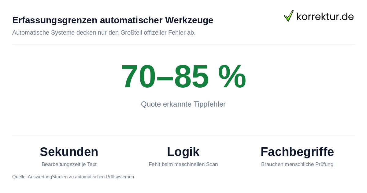 Vergleich KI-Prüfung und echtes Lektorat: Erfassungsquote und Grenzen