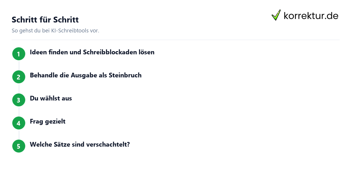 KI-Schreibtools: Schritte