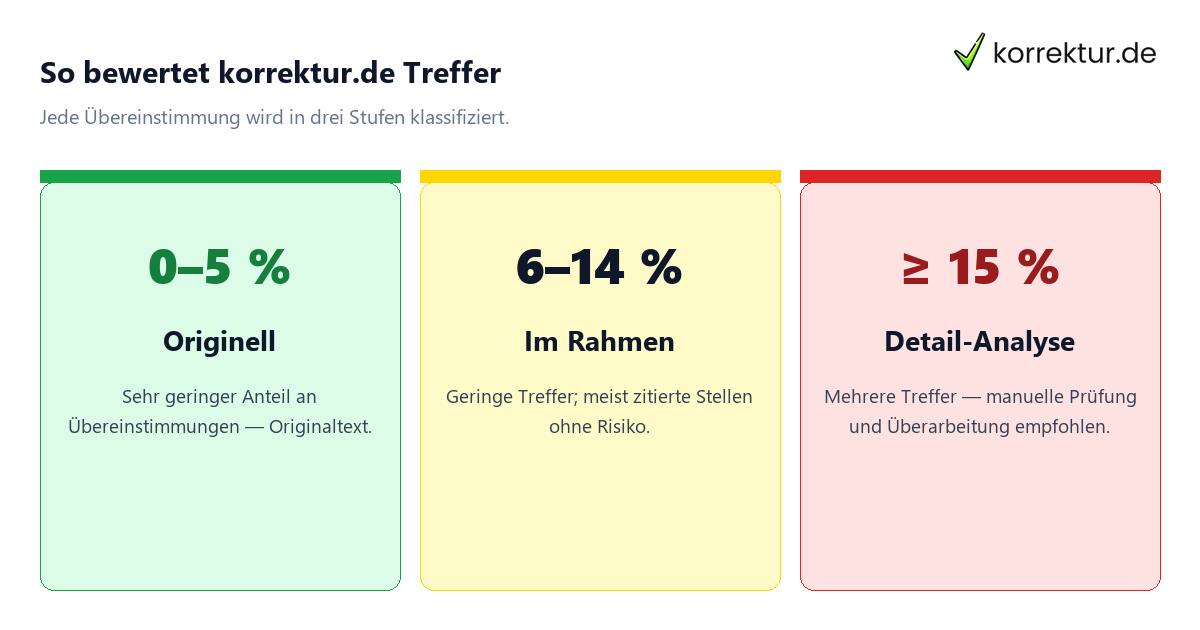 Plagiatsprüfung Score-Visualisierung — ki software ai erkennungssoftware der unis