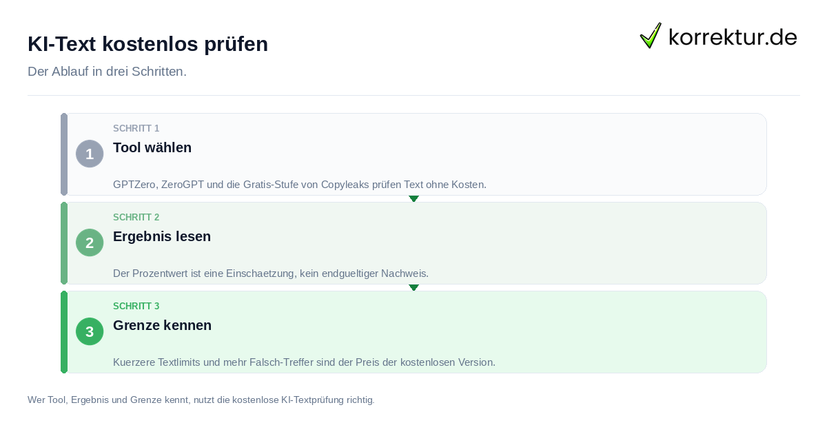 KI-Text kostenlos prüfen: der Ablauf in drei Schritten