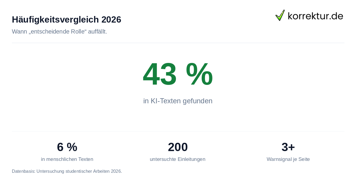 Häufigkeitsvergleich 2026 Statistik zu KI-Floskeln in studentischen Arbeiten 2026