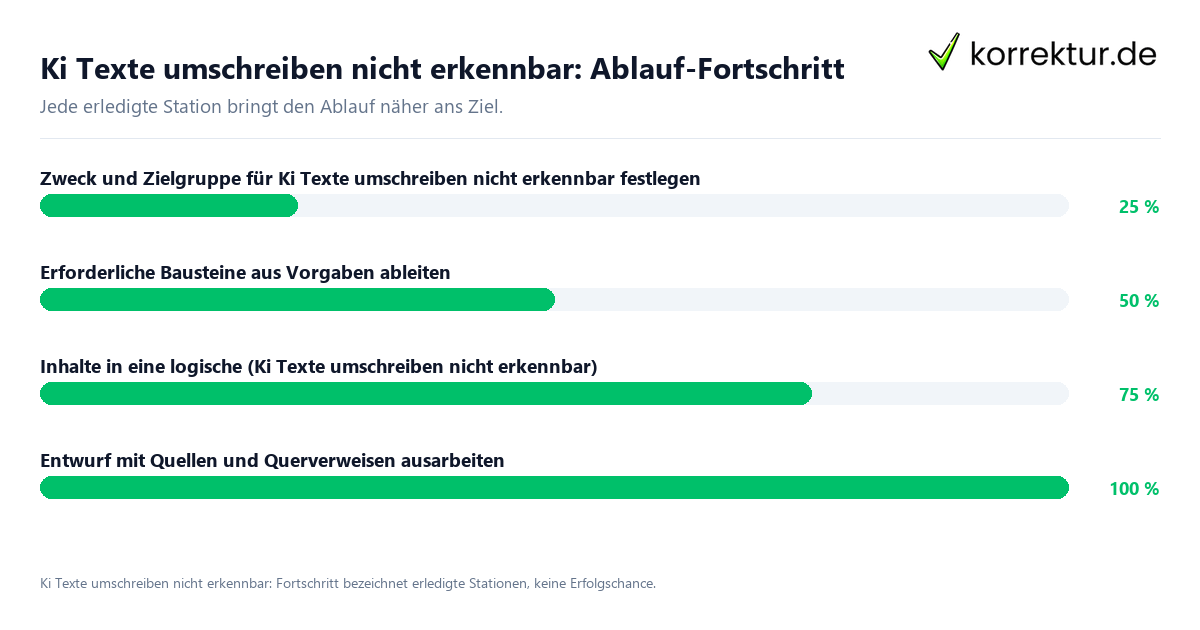 Ki Texte umschreiben nicht erkennbar: Ablauf-Fortschritt Fortschrittsbalken für die einzelnen Ablaufstationen zu Ki Texte umschreiben nicht erkennbar