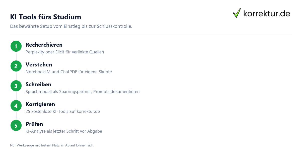 KI Tools fürs Studium – Übersicht nach Aufgabe KI Tools fuers Studium nach Aufgabe: Recherche, Verstehen, Schreiben, Korrektur