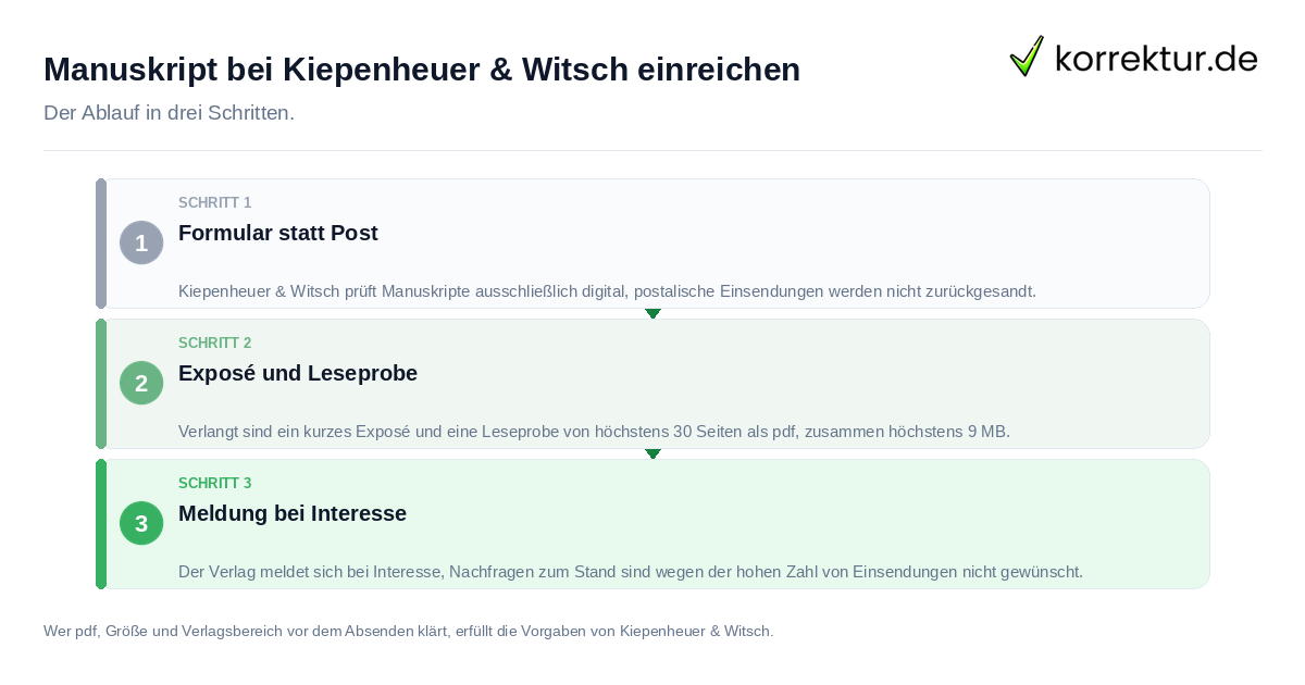 Manuskript bei Kiepenheuer & Witsch einreichen Manuskript bei Kiepenheuer & Witsch einreichen: der Ablauf in drei Schritten