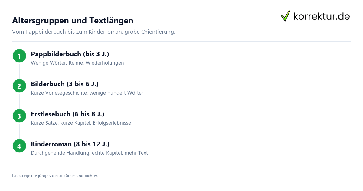 Kinderbuch schreiben: Altersgruppen und Textlängen im Überblick