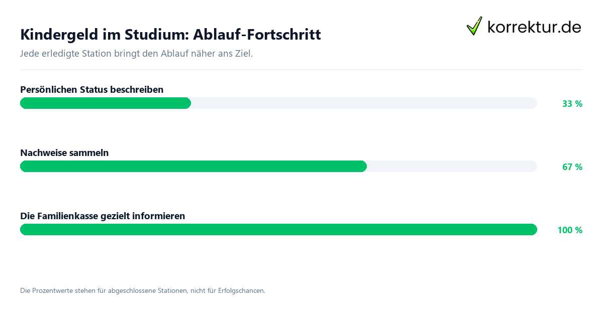 Fortschrittsbalken für die einzelnen Ablaufstationen zu Kindergeld im Studium
