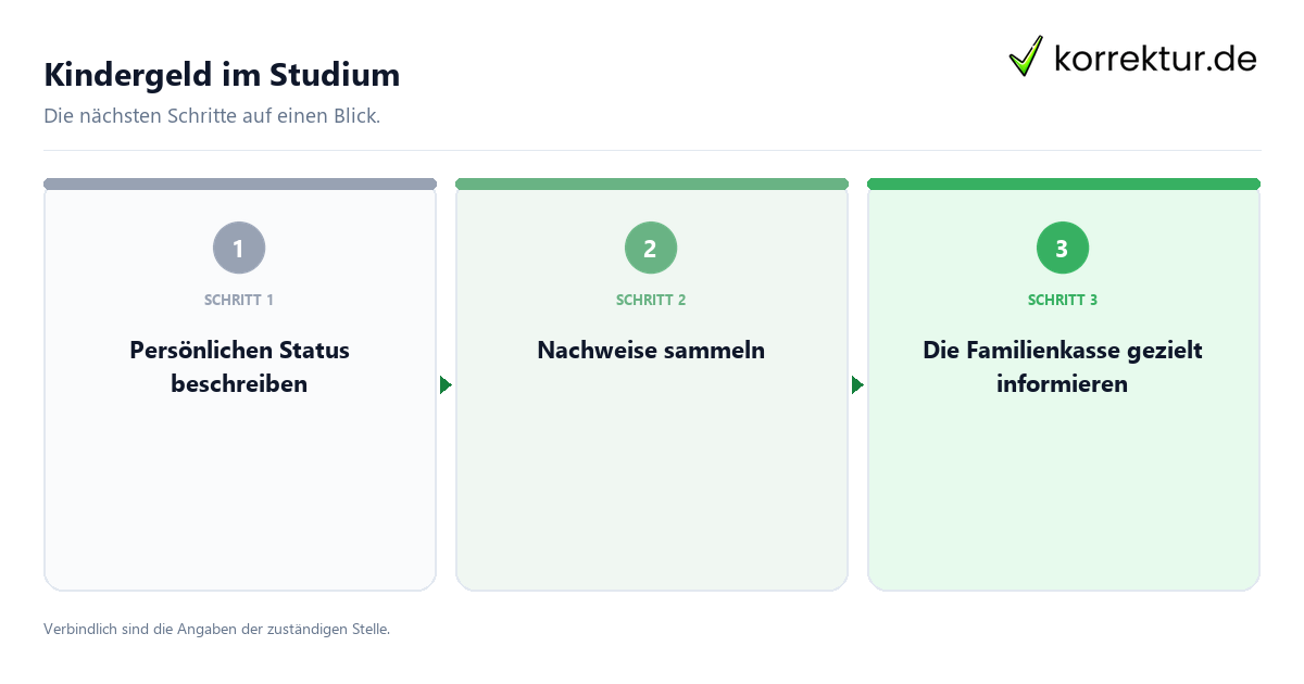 Kindergeld im Studium mit einem Ablauf aus Prüfung, Kontakt und Dokumentation