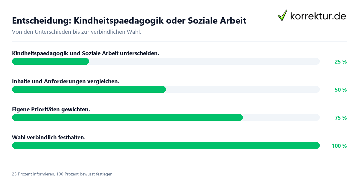 Entscheidungsweg zwischen Kindheitspaedagogik und Soziale Arbeit