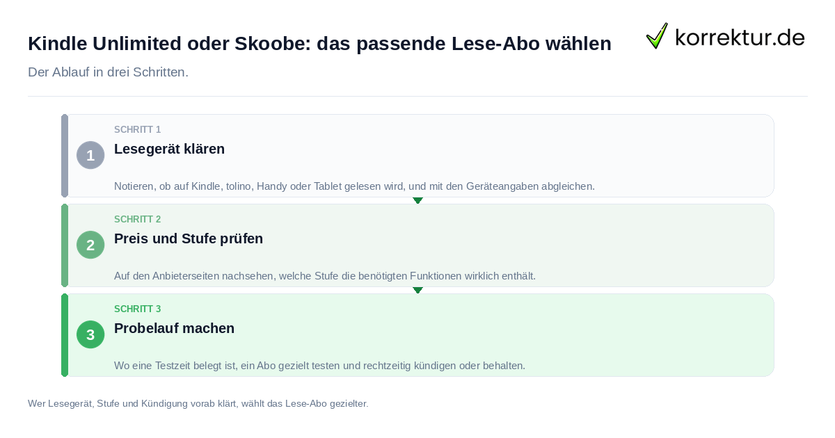Kindle Unlimited oder Skoobe: das passende Lese-Abo wählen Kindle Unlimited oder Skoobe: das passende Lese-Abo wählen: der Ablauf in drei Schritten