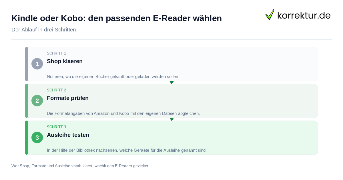 Kindle oder Kobo: den passenden E-Reader wählen Kindle oder Kobo: den passenden E-Reader wählen: der Ablauf in drei Schritten