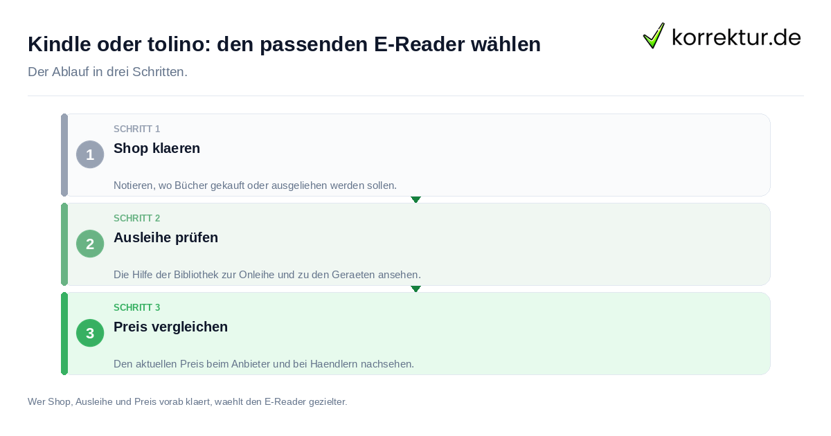 Kindle oder tolino: den passenden E-Reader wählen Kindle oder tolino: den passenden E-Reader wählen: der Ablauf in drei Schritten