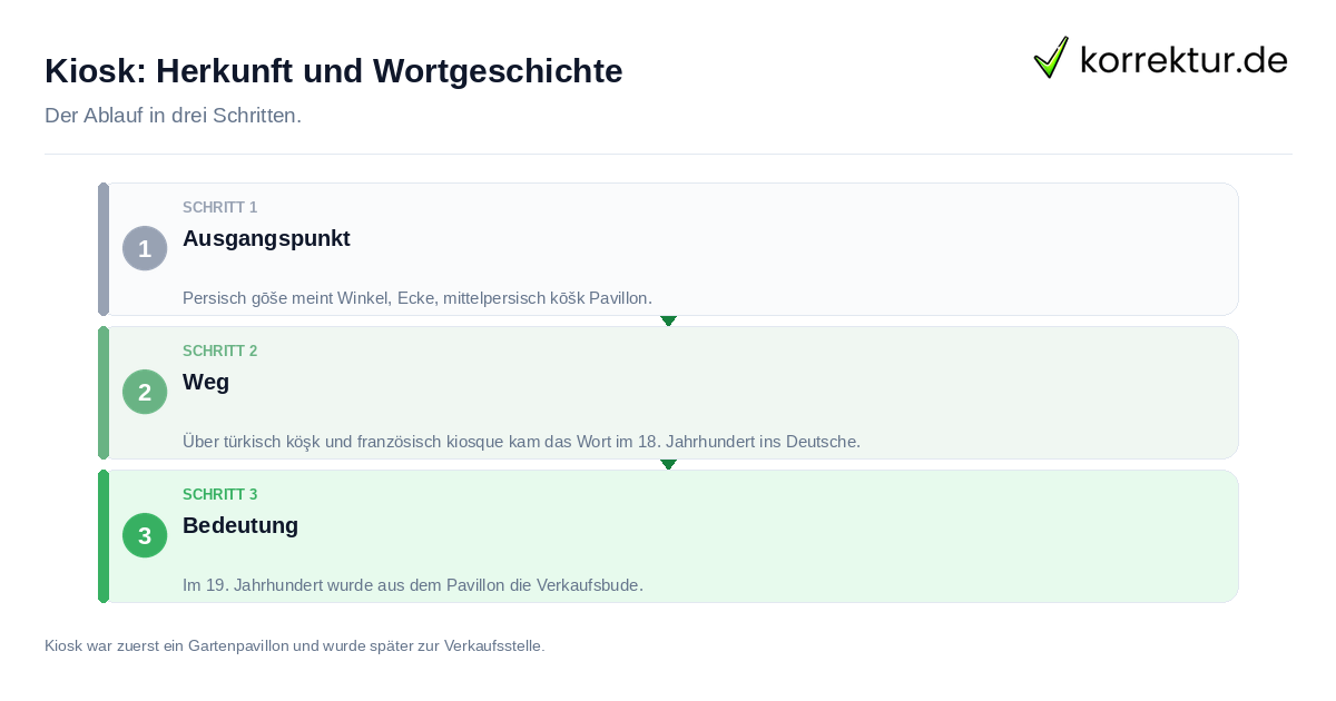 Kiosk: Herkunft und Wortgeschichte Kiosk: Herkunft und Wortgeschichte: der Ablauf in drei Schritten