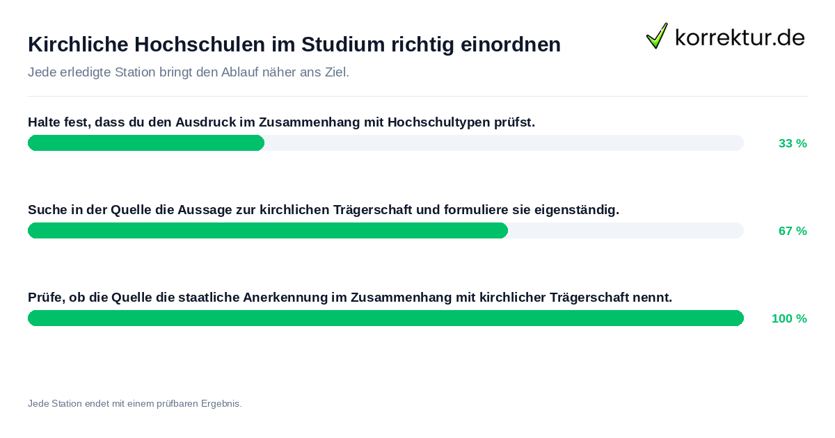Konkrete Schritte zu Kirchliche Hochschulen im Studium richtig einordnen