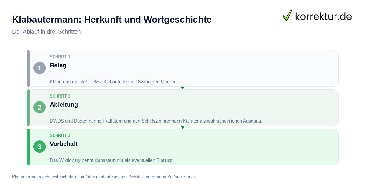Klabautermann: Herkunft und Wortgeschichte: der Ablauf in drei Schritten